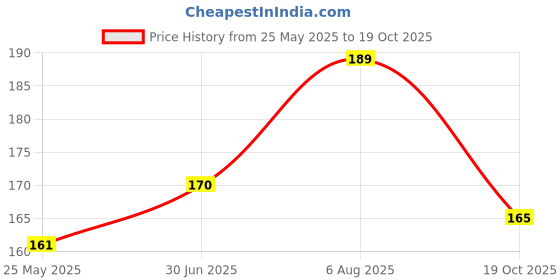 amazon.in Ramsons - U R SWEET Eau De Parfum | 30 ML |Perfume For Women | TN - Peach, Plum, Orange Blossom, Green Leafy | MN - Honey, Jasmine, Rose, Lily of the Valley | BN - Amber, Woody, Musk, Vanilla Price History Graph from 25 May 2025 to 19 Oct 2025