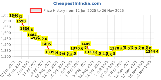 amazon.in Ramy Latour Cigar Perfume for Men 100 ml Price History Graph from 12 Jun 2025 to 24 Nov 2025