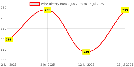 amazon.in RANA POLYMERS LSR-210 (Shore 10 Soft Liquid Silicone Rubber) Supreme Moulding for Candle Making, DIY Resin, Soap, Crafts & Many More Pattern Making (500 gm, LSR 210 Fast catalyst) Price History Graph from 2 Jun 2025 to 13 Jul 2025
