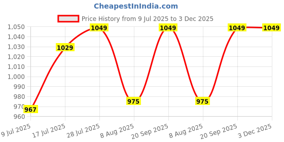 amazon.in RANA POLYMERS Skin Soft Silicone Making Kit | 40A RTV Liquid Silicone Rubber | 40 Shore, Platinum Curing | 1:1 Mixing | Non-Toxic & Odorless (250+250g) Price History Graph from 9 Jul 2025 to 3 Dec 2025