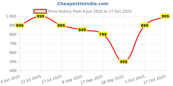 amazon.in Ranade Mart Mini Bag Mini Hard Shell Travel Luggage, Women Portable Water Proof Carrying Suitcase, Small Hard Shell Cosmetic Lugge Bag, Password Travel CaseFor Women, Girls [Cream]-1pc Price History Graph from 6 Jun 2025 to 27 Oct 2025