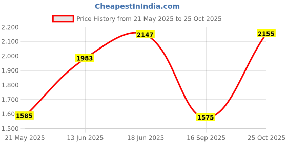 amazon.in Rancco A5 Refill Paper, Colorful 6-Rings Binder Papers Refill, Filofax Notebook Inserts Refills Loose-Leaf Binder Paper for Planner Journal Dairy,90 Pages,Double-Sided Writing,8.3x5.5", Daily Planner Price History Graph from 21 May 2025 to 25 Oct 2025