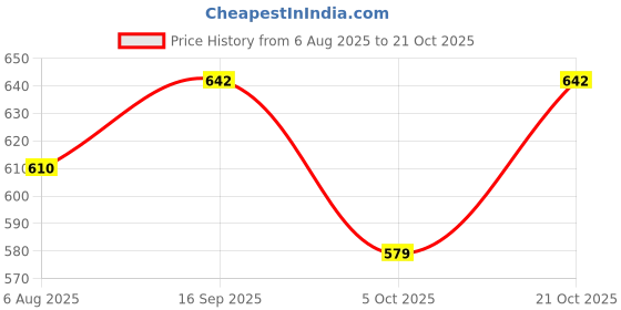 amazon.in f gear Ranch Laptop Bag 26L Backpack f gear Price History Graph from 6 Aug 2025 to 21 Oct 2025