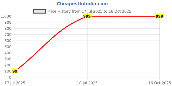 amazon.in RANDAL CREATION Smart Biometric Fingerprint Padlock – Keyless Security Lock with Up to 10 Fingerprint Storage, Rechargeable Battery & LED Indicator, Durable Waterproof Metal Design for Home randal creation Price History Graph from 17 Jul 2025 to 15 Oct 2025