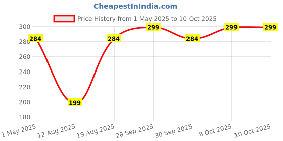 amazon.in R&D 2.4GHz NRF24L01+PA+LNA SMA Wireless Transceiver Antenna Module r&d Price History Graph from 1 May 2025 to 9 Oct 2025