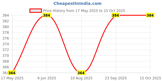 amazon.in R&D DC BO Motor Dual Shaft Smart Car Robot Gear Motor PACK OF (8) Price History Graph from 17 May 2025 to 14 Oct 2025