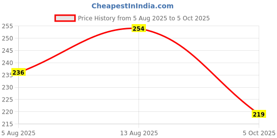 amazon.in R&D MAX7219 8X8 DOT LED MATRIX DISPLAY MODULE Price History Graph from 5 Aug 2025 to 5 Oct 2025