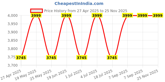 amazon.in R&D Meanwell SMPS LRS-450-24 (24v-450W) Switching Power Supply For Industrial Automation machinery Price History Graph from 27 Apr 2025 to 25 Nov 2025