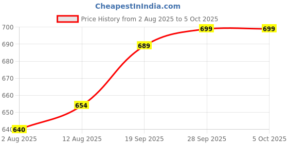 amazon.in R&D Raspberry Pi Pico Microcontroller Board with Pre-Soldered Headers | RP2040 Chip | USB Microcontroller for DIY Projects, Robotics & IoT (Original Design) Price History Graph from 2 Aug 2025 to 5 Oct 2025