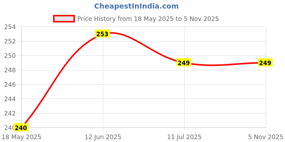 amazon.in R&D T6845 Power Bank 5V 2A Charging Circuit Module Pack of (6) Price History Graph from 18 May 2025 to 4 Nov 2025