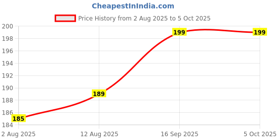 amazon.in R&D TP4056 1A Li-ion lithium Battery Charging Module – Mini USB Pack of 2 Price History Graph from 2 Aug 2025 to 5 Oct 2025