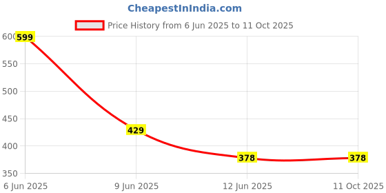 amazon.in R&D Waterproof Ultrasonic Obstacle Sensor, Reversing Radar Sensor with Separate Probe Price History Graph from 6 Jun 2025 to 11 Oct 2025