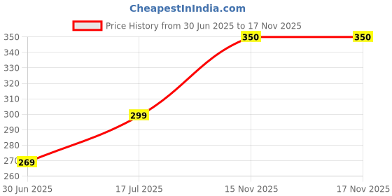 amazon.in R&H Art Tools for 3D Art, Sculpture, Texture Art, Clay Art, Pottery, Ceramics, ETC (Cream) Price History Graph from 30 Jun 2025 to 15 Nov 2025