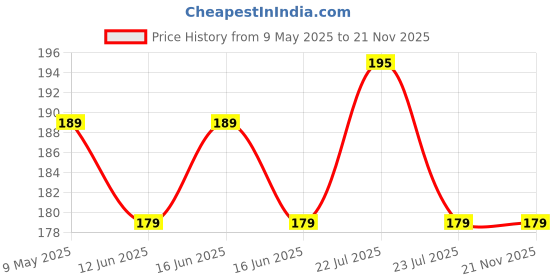 amazon.in randhawa global RG� Combo Pack of 100 Blue and 100 Red Litmus Papers for Testing Acid and Base Solutions, Activity Laboratory Industrial Scientific Experiment randhawa global Price History Graph from 9 May 2025 to 21 Nov 2025