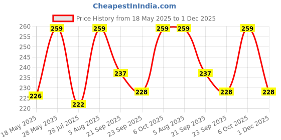 amazon.in r&m Mm Random 2Kg White Marble Stone Unpolished 10-50mm Decorative Pebbles with 500Grams Yellow Marble Chips r&m Price History Graph from 18 May 2025 to 1 Dec 2025