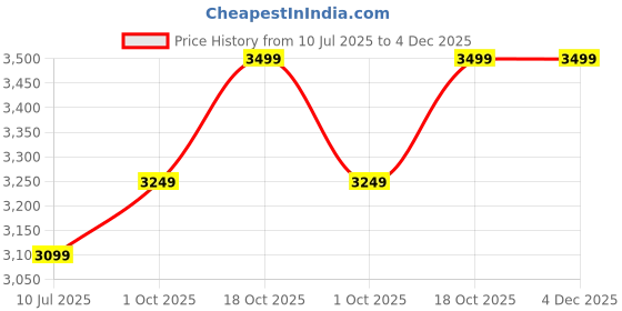 amazon.in RANDOM 12 Pcs Hanging Room Divider Panel | Modern Hanging Screen Partition for Living Room, Home, Office (11.5" x 11.5" x 12 Panels) Price History Graph from 10 Jul 2025 to 4 Dec 2025