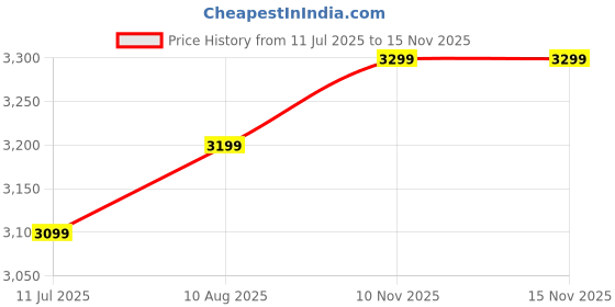 amazon.in RANDOM 12Pcs Wooden Partition for Living Room, Hanging Modern Room Divider Panel for Home, Bedroom, Office (11.5" x 11.5" x 12 Panels) (RSD-4101) Price History Graph from 11 Jul 2025 to 15 Nov 2025