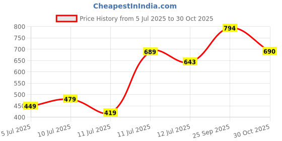 amazon.in RANDOM Decorative Wall Clock | Analog Style Wall Hanging Clock for Living Room, Home Price History Graph from 5 Jul 2025 to 30 Oct 2025