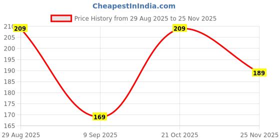 amazon.in Random Stripe Men Formal Party & Business wear Necktie Premium 7 Colours of Ties (Pack of) Price History Graph from 29 Aug 2025 to 25 Nov 2025