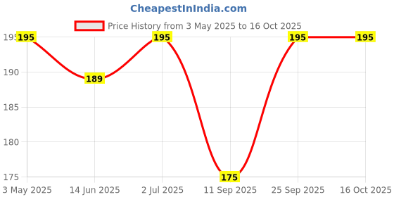 amazon.in R&P Multi-Color Adjustable Cotton Mask for Kids (3yrs to 7yrs) - Pack of 3 r&p Price History Graph from 3 May 2025 to 16 Oct 2025