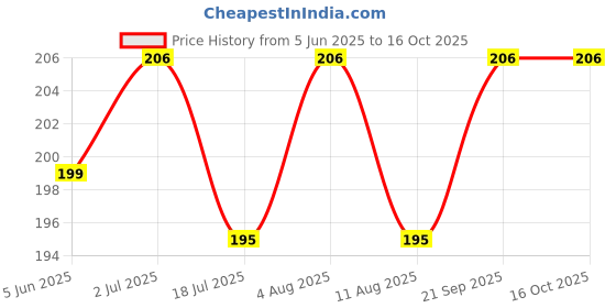 amazon.in r&p Multi-Color Adjustable Cotton Mask for Kids (3yrs to 7yrs) - Pack of 4 r&p Price History Graph from 5 Jun 2025 to 16 Oct 2025