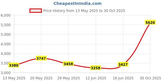 amazon.in R&R Lotion WALL-BR-32 Wall Bracket, For 32 oz Bottles r&r lotion Price History Graph from 13 May 2025 to 30 Oct 2025