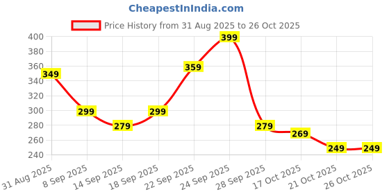 amazon.in godsdwares Ranga Ring, Ranga Ring for Weight Loss, Silver Offset Open Ring Adjustable Weight Loss Ring, Unique Ranga Style Jewelry for Women & Men godsdwares Price History Graph from 31 Aug 2025 to 24 Oct 2025