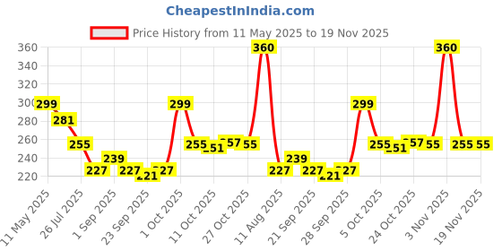 amazon.in voylla Rangabati Layered Drop Earrings Jewellery For Women voylla Price History Graph from 11 May 2025 to 18 Nov 2025
