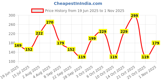 amazon.in voylla Rangabati Pink Beads Disc Earrings For Women's & Girl's voylla Price History Graph from 19 Jun 2025 to 1 Nov 2025