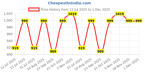 amazon.in RANGBHAR Handloom Cotton Curtains for Windows, Cotton Curtains 5 Feet Set of 2 with Eyelets, (Solid Green, Window-5 Feet X 4 Feet) Price History Graph from 12 Jul 2025 to 1 Dec 2025