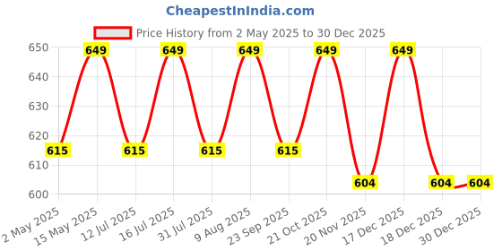 amazon.in RANGBHAR Handloom Cotton Double Bedsheet Without Pillow Covers, Woven Striped Bedcover, 90 x 100 inch, Green,210 Threadcount rangbhar Price History Graph from 2 May 2025 to 30 Dec 2025