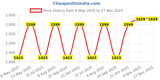 amazon.in RANGBHAR Linen Textured Sheer Curtains with Eyelets, Light Filtering Curtains 7 Feet, Green Sparrows, Door-7 Feet X 4 Feet Price History Graph from 6 May 2025 to 27 Nov 2025