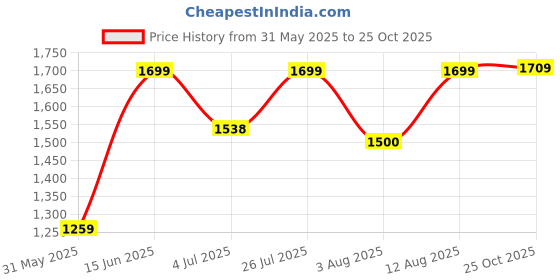 amazon.in rangdeep Women's Pure Cotton Printed Kurta With Trousers and Dupatta Set rangdeep Price History Graph from 31 May 2025 to 25 Oct 2025
