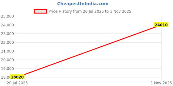amazon.in Range Finder Golfing,Modes Waterproof Dustproof Laser Rangefinder High Accuracy for Outdoor for Golfing for Sports Price History Graph from 20 Jul 2025 to 1 Nov 2025