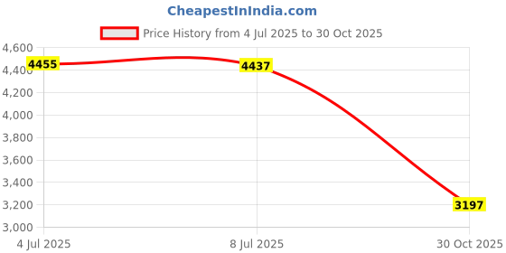 amazon.in Range Hood Exhaust Hose Retractable for Boat Blower Kitchen Exhaust Ductwork 15cmx200cm Price History Graph from 4 Jul 2025 to 30 Oct 2025