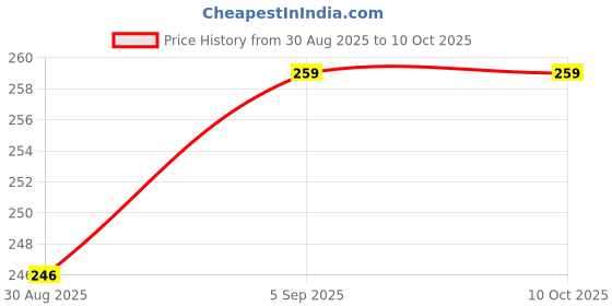 amazon.in Rangedhaga Fabric Colors for Clothes Permanent, Cloth Color Powder, Fabric Color Clothes, for Faded Jeans, 5 sachets of Shade Yellow Color & 5 sachets of Color Dye Fixer Price History Graph from 30 Aug 2025 to 10 Oct 2025