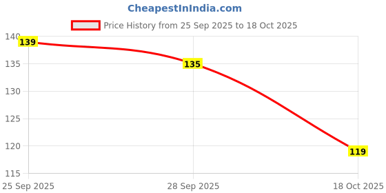 amazon.in Rangeele ; Blue Birds Tree Home'' AC Sticker (96 cm x30 cmx 24 cm) rangeele Price History Graph from 25 Sep 2025 to 18 Oct 2025