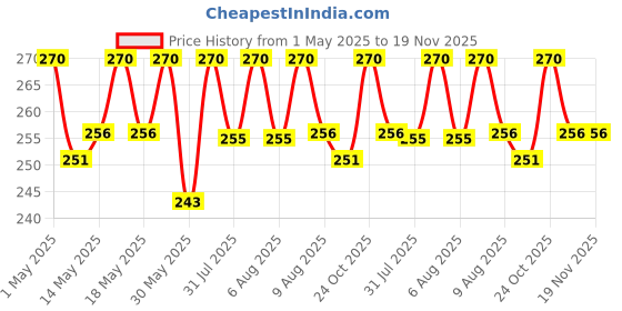 amazon.in rangeenodhni Women's Plain Cotton Dupatta Everyday Elegance Size 2.25 m rangeenodhni Price History Graph from 1 May 2025 to 18 Nov 2025