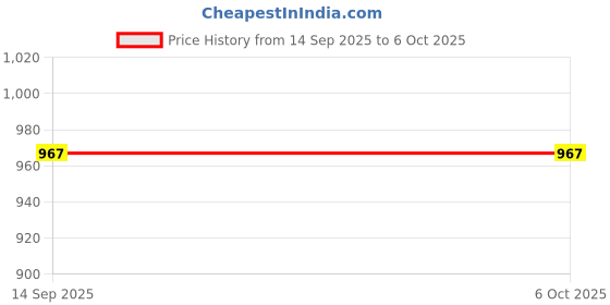 amazon.in Ranger 2 WiFi CCTV Camera, 360° Coverage,1080P, Wireless, Human Tracking, Alarm Push, Night Vision, Two-Way Talk, Compatible with Alexa, White, Support Upto 256GB Memory Card Price History Graph from 14 Sep 2025 to 6 Oct 2025