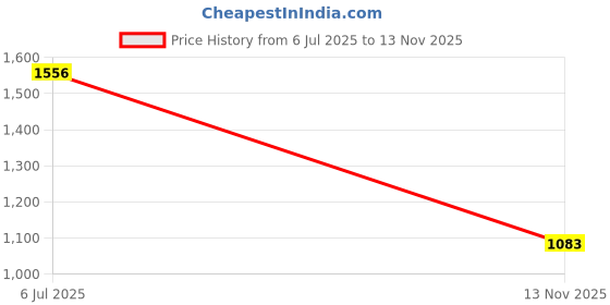 amazon.in Ranger AIP-31505 Archival Inkpad, Sepia Price History Graph from 6 Jul 2025 to 13 Nov 2025