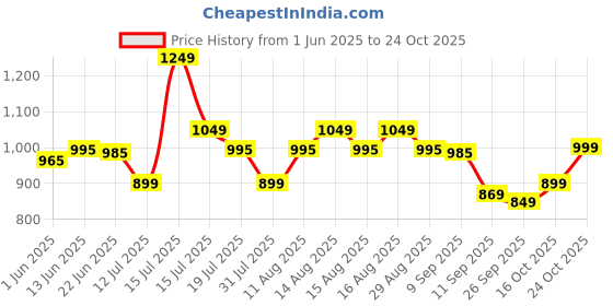 amazon.in vector x Ranger Badminton/Court Shoes Plus Non Marking Crepe Rubber Outsole, Lightweight & Comfort Shoe Best for Squash, Table Tennis,Volleyball, Basketball & Indoor Sports vector x Price History Graph from 1 Jun 2025 to 24 Oct 2025