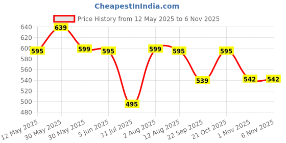 amazon.in gear Ranger Camo 2 28 Ltrs Orange-Grey Multipurpose Standard Backpack With Raincover For School, College, Travel Use (Bkprngrcm0604) gear Price History Graph from 12 May 2025 to 5 Nov 2025