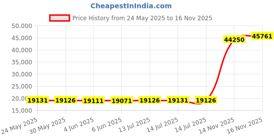 amazon.in giro Ranger Men's Clipless Mountain Bike Shoes - The Confidence to Tame Rugged Terrain giro Price History Graph from 24 May 2025 to 16 Nov 2025