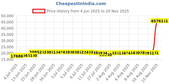 amazon.in giro Ranger Men's Clipless Mountain Bike Shoes - The Confidence to Tame Rugged Terrain giro Price History Graph from 4 Jun 2025 to 19 Nov 2025
