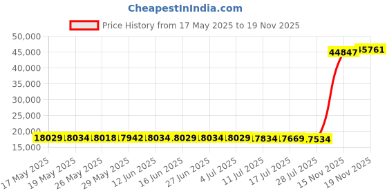 amazon.in giro Ranger Men's Mountain Cycling Shoe - Black (2021) - Size 45 giro Price History Graph from 17 May 2025 to 18 Nov 2025