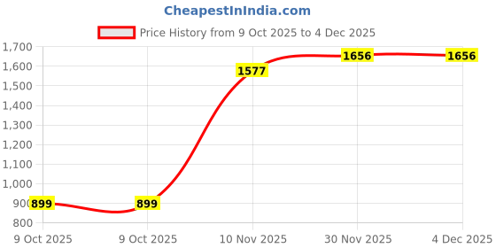 amazon.in Ranger RGRTDO.55983 THoltz Distress Oxides FsAmber Price History Graph from 9 Oct 2025 to 4 Dec 2025