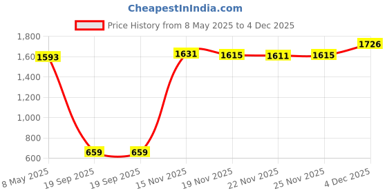 amazon.in Ranger RGRTDO.56362 THoltz Distress OxidesLipstick Price History Graph from 8 May 2025 to 4 Dec 2025