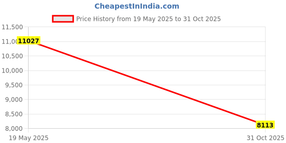 amazon.in Ranger Tim Holtz Bundle of 12 Distress Oxide Ink Pads - Summer 2018 Colors Price History Graph from 19 May 2025 to 31 Oct 2025