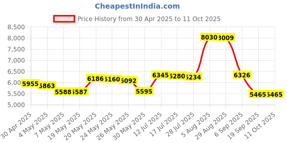 amazon.in Ranger Tim Holtz Distress Mini Ink Pad Kits #4, #5 and #6 Bundle Price History Graph from 30 Apr 2025 to 10 Oct 2025
