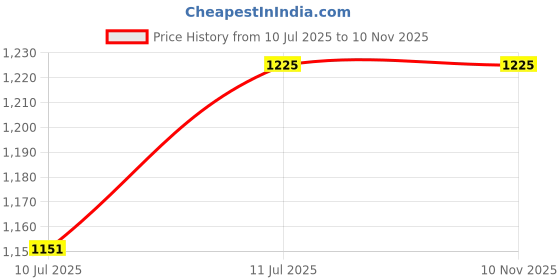 amazon.in rangers Men's Camouflage Olive Nylon Lycra Polo Zip T-Shirt with Velcro Arm Pockets UV Protected Sweat Absorbing Technology rangers Price History Graph from 10 Jul 2025 to 9 Nov 2025